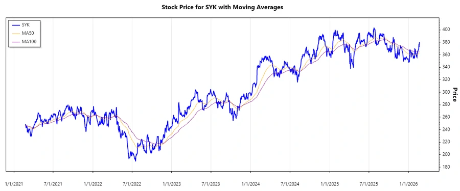 Stock Chart Stryker Corporation