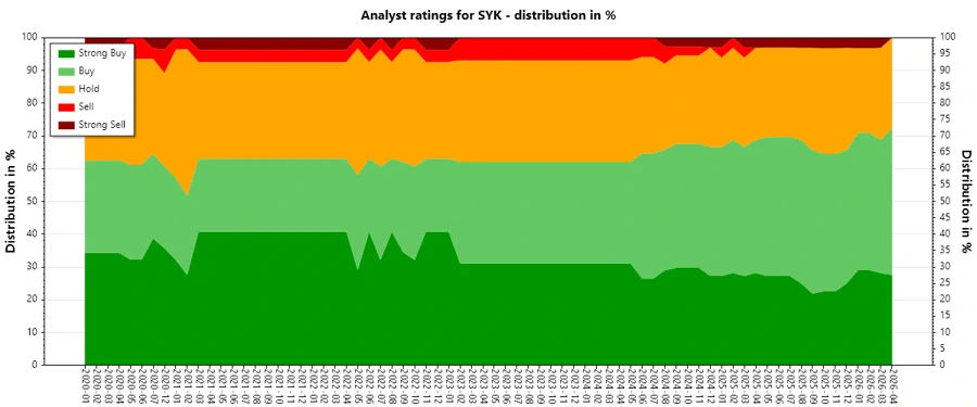 Historical analyst ratings for SYK