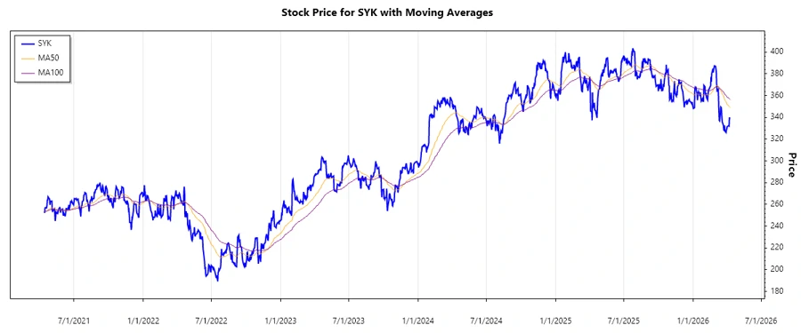 Stock chart for Stryker Corporation
