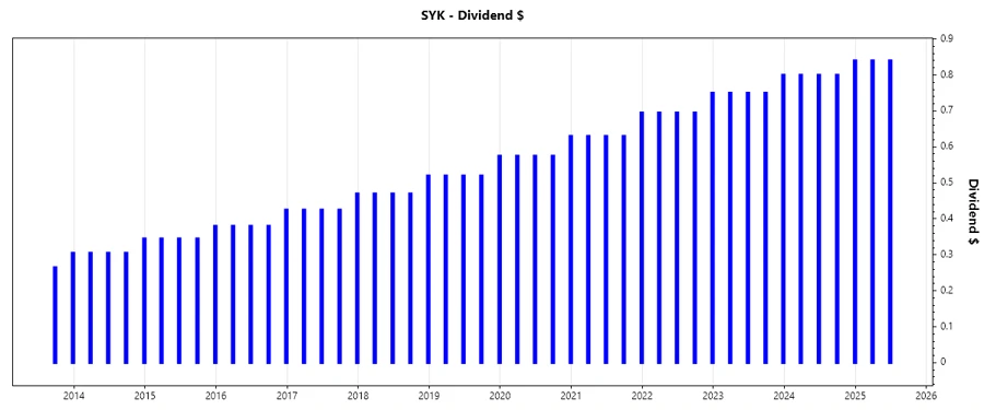 Dividend Growth Chart