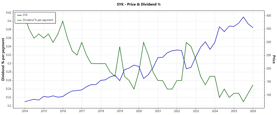 Dividend History Chart (Stryker Corporation)