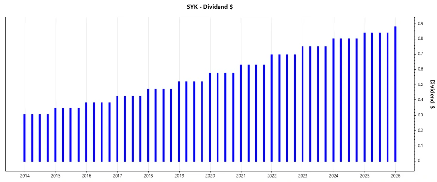 Dividend Growth Chart (Stryker Corporation)