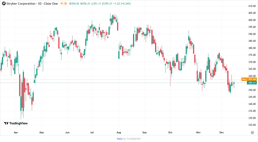 Price Development Chart (Stryker Corporation)