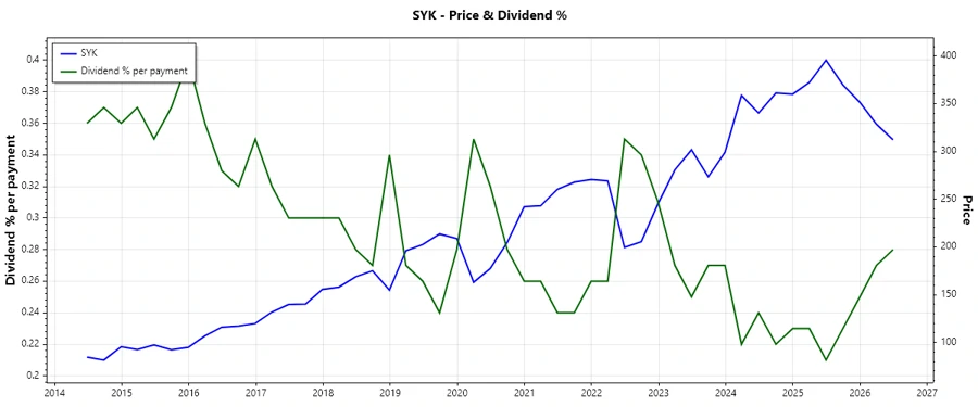 Stock Dividend Chart