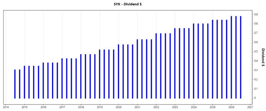 Dividend Growth Chart