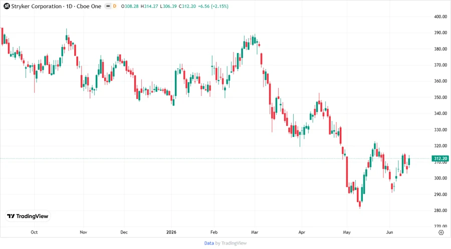 Price Development Chart