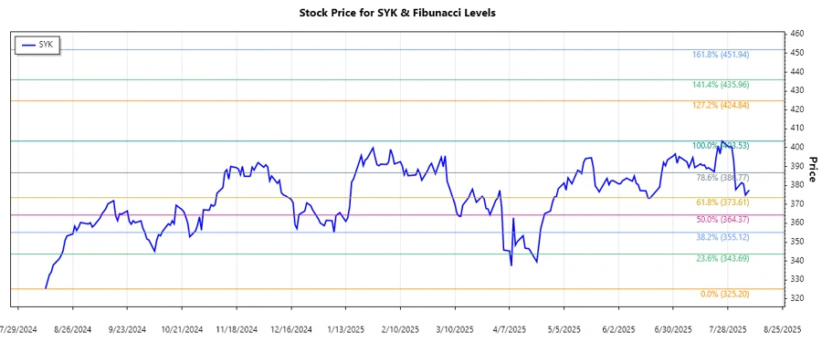 Stock Chart for Stryker Corporation