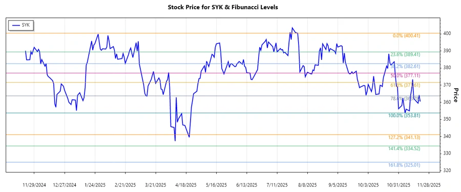 Stryker Stock Chart Analysis