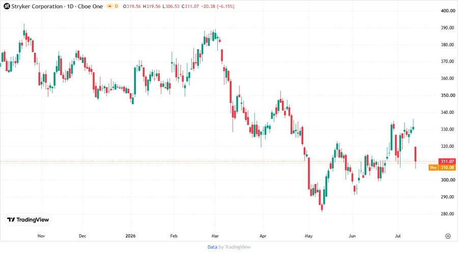 Stryker Stock Chart Analysis