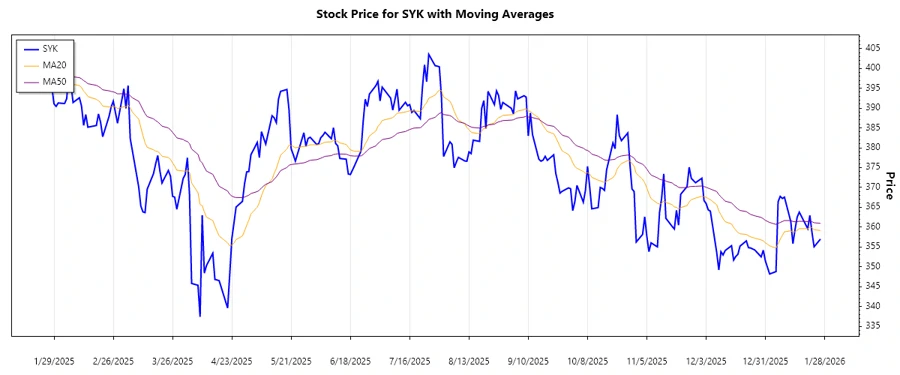 Stryker Corporation Stock Chart