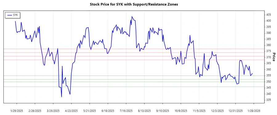 Support & Resistance Chart