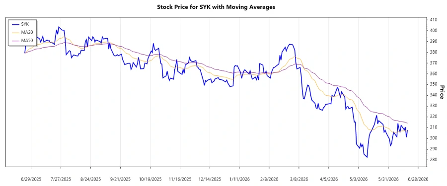 Stryker Stock Chart