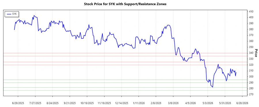 Stryker Support and Resistance Chart