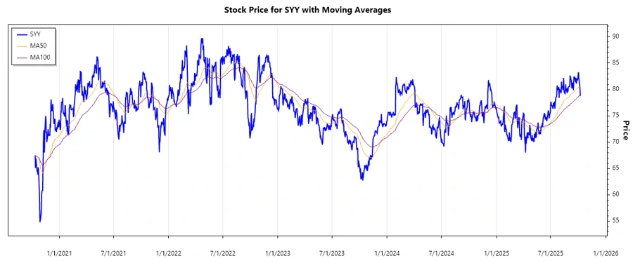 Sysco Corporation Stock Chart