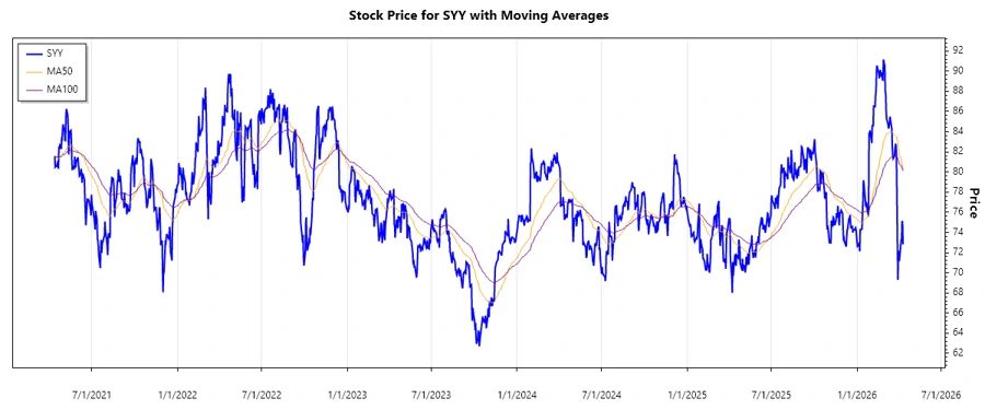 Sysco Stock Price Chart