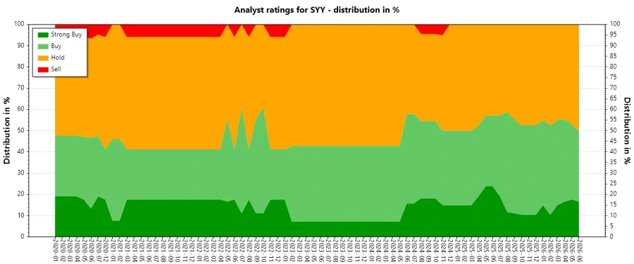 Analyst Ratings History Chart
