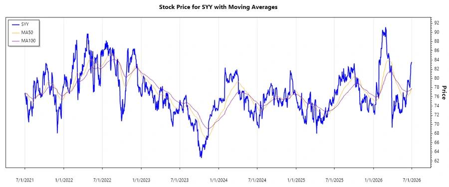 Sysco Corporation Stock Price Chart