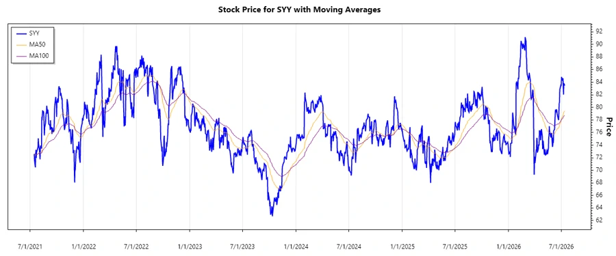 Stock Price Chart