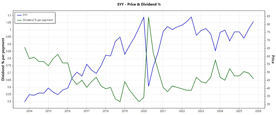 Dividend History Chart