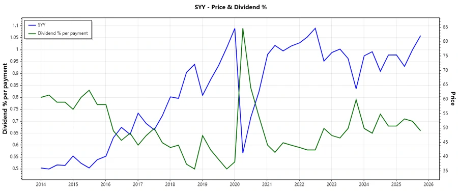 Dividend History Chart