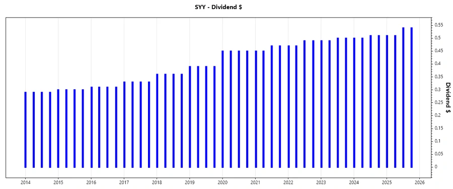 Dividend Growth Chart