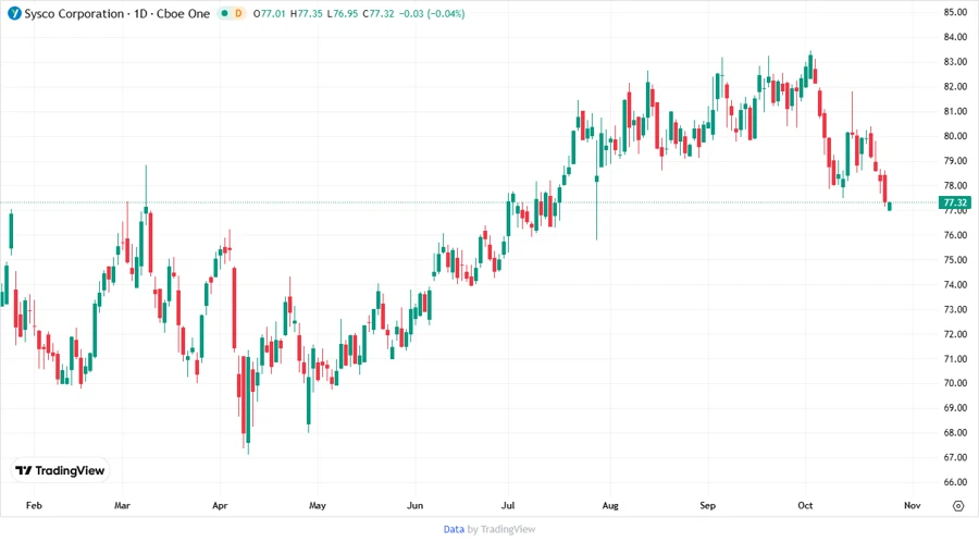 Price Development Chart
