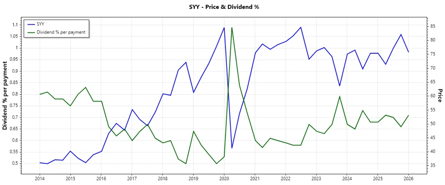 Sysco Dividend History Chart