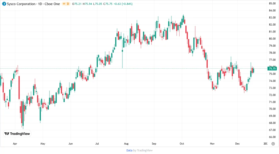 Sysco Price Development Chart