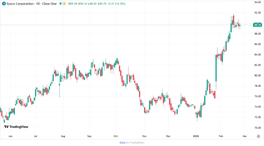 Price Development Chart