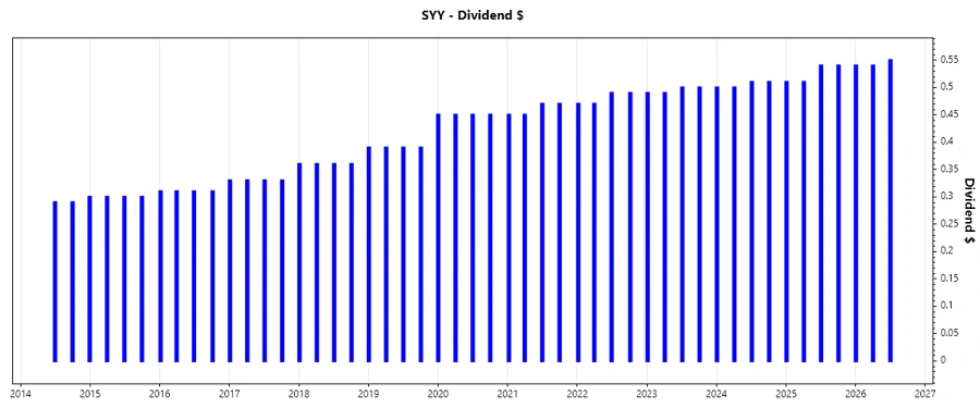 Stock chart of dividend growth