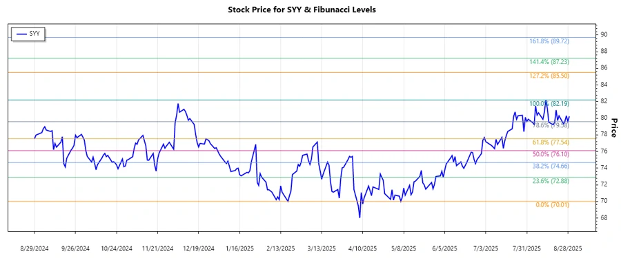 Sysco Corporation Stock Chart Analysis