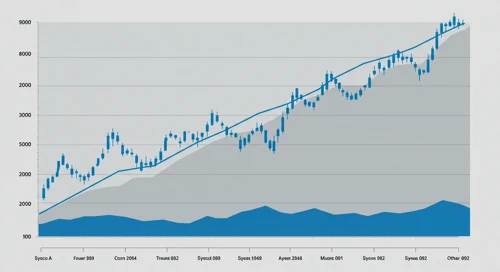 SYY: Fibunacci Level Technical Analysis - Sysco Corporation