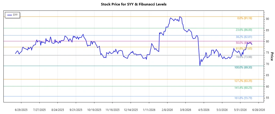 Sysco Corporation Stock Chart