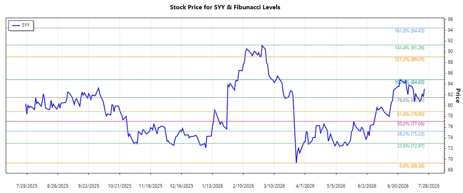 Sysco Corporation Stock Chart Analysis