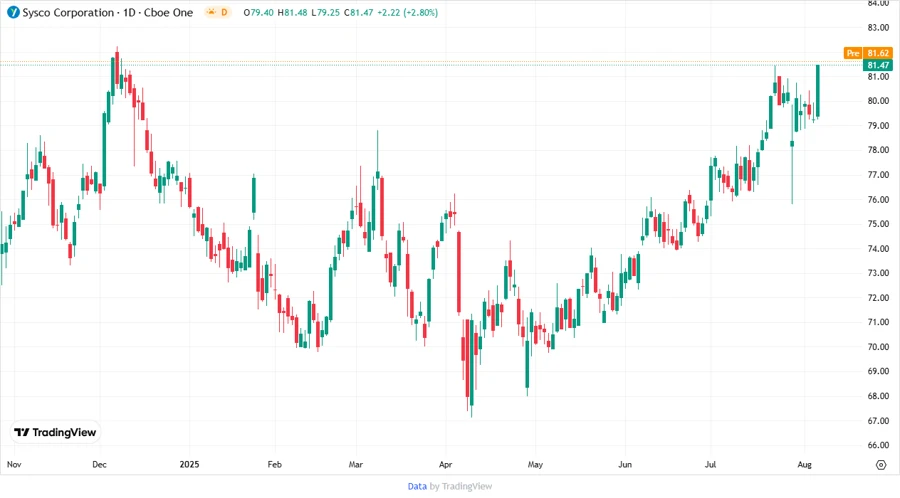 Sysco Corporation Stock Chart