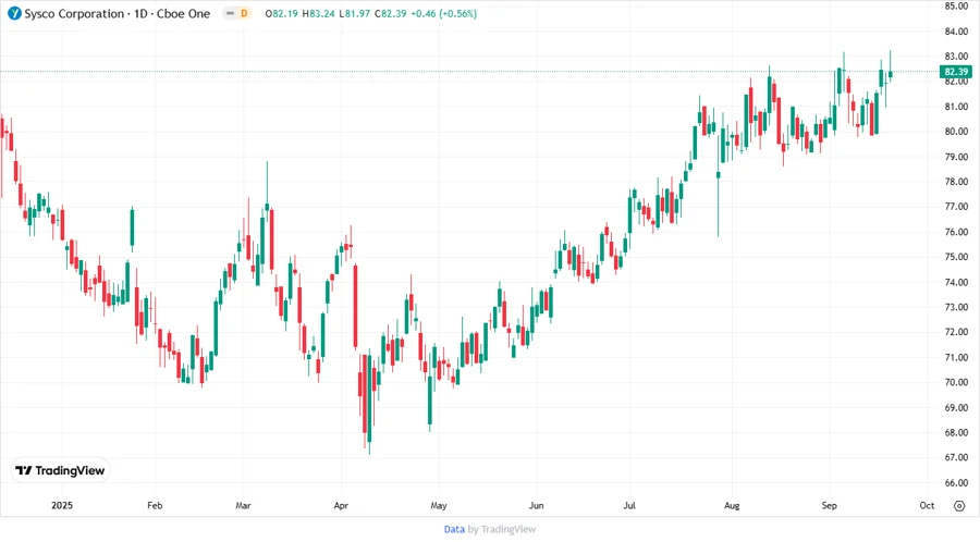 Sysco Corporation Stock Chart
