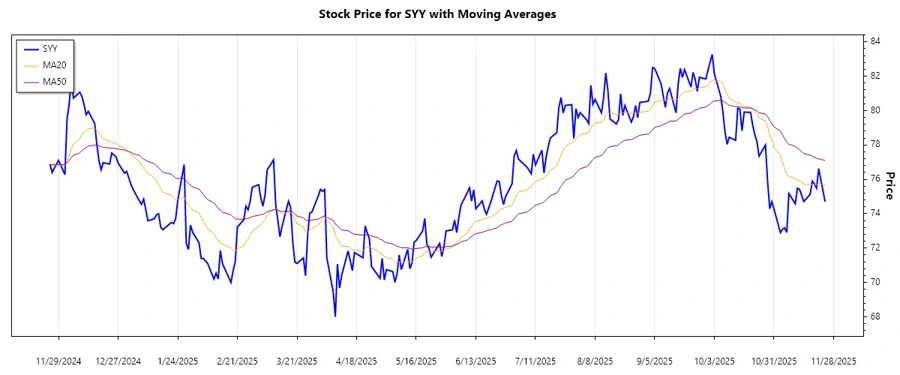 Sysco Corporation Trend Chart