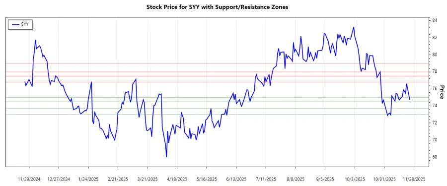 Sysco Corporation Support and Resistance Chart