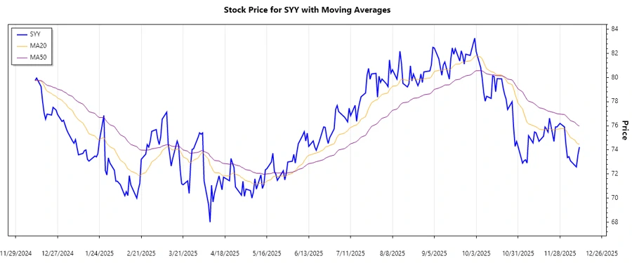 Sysco Stock Trend Chart