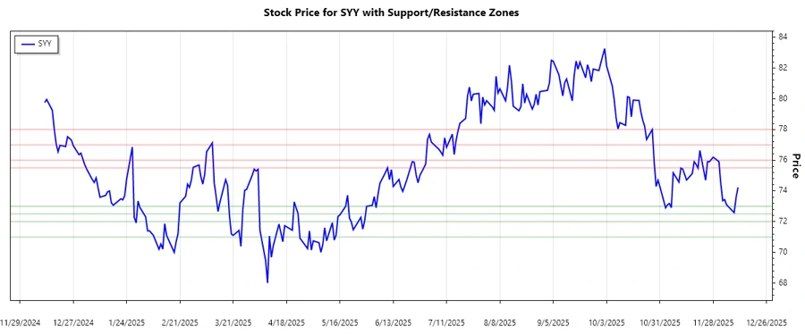 Sysco Support and Resistance Chart