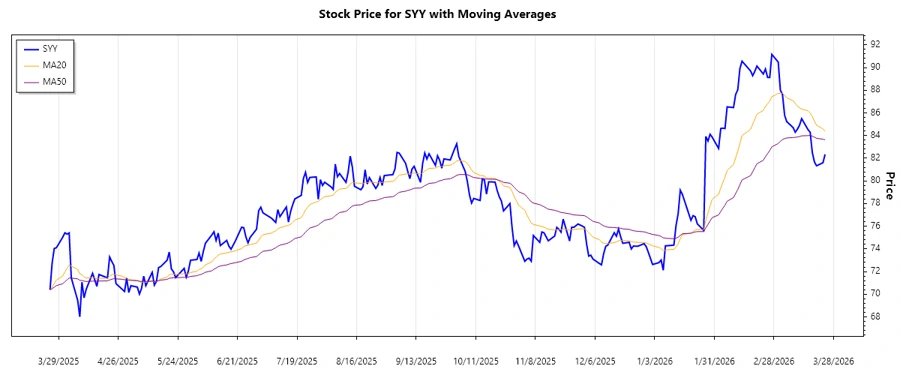 Sysco Corporation Stock Chart