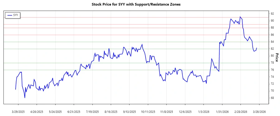 Support and Resistance Zones for SYY
