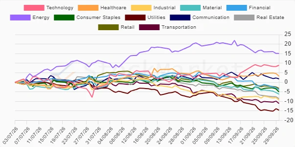 Three Months Sector Performance Chart