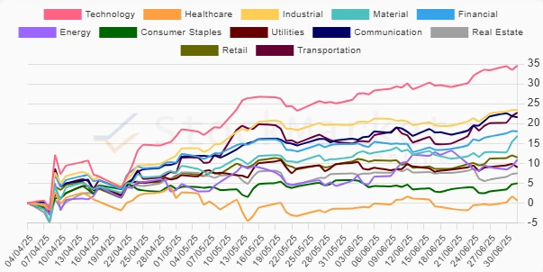 Three Months Performance Chart