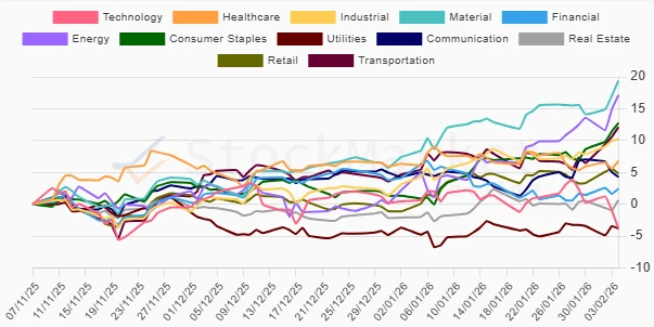 Monthly Performance Chart