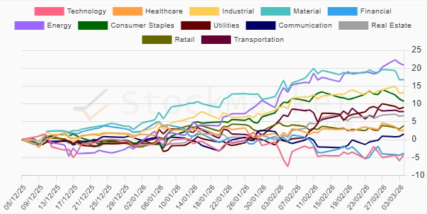 Three-Month Stock Sector Performance Chart