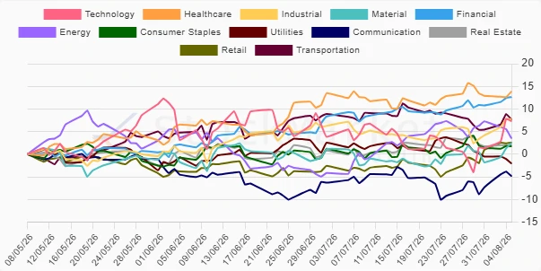 Three-Month Sector Performance Chart