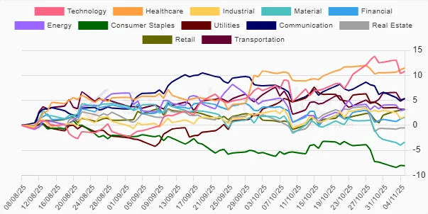 3-Month Sector Performance Chart