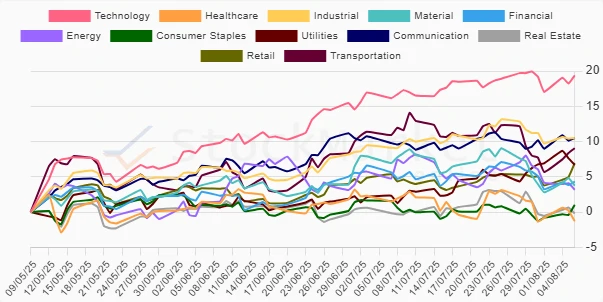 3-month stock performance chart