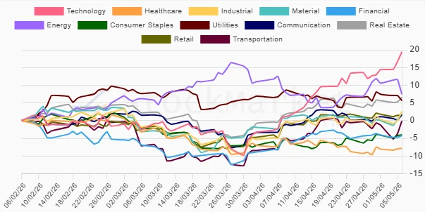 3-Month Sector Performance Chart